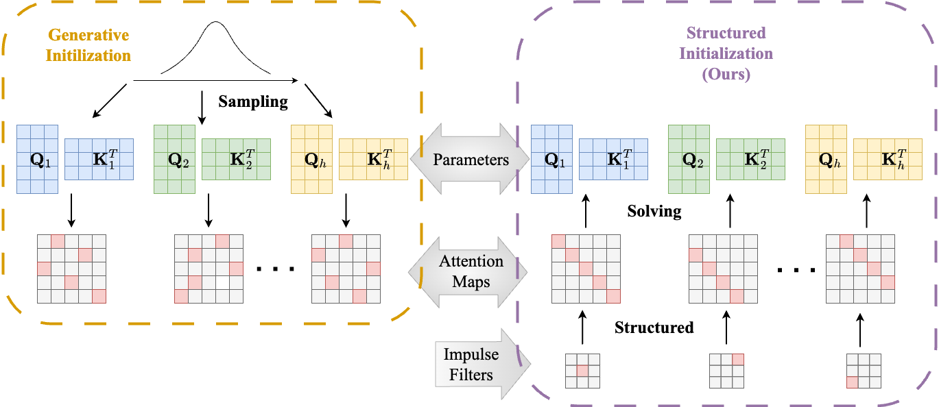 Structured ViT initialization